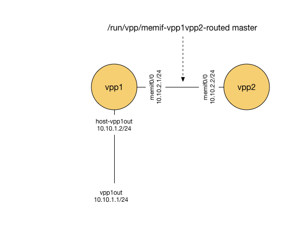 Connect two FD.io VPP topology