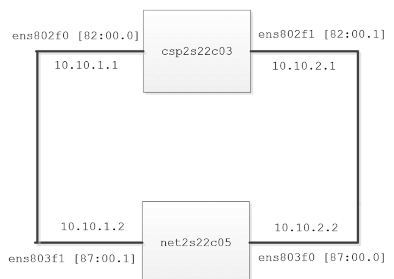 Using VPP with TRex — Vector Packet Processor 01 documentation